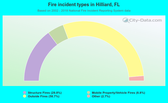 Fire incident types in Hilliard, FL