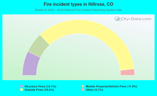 Fire incident types in Hillrose, CO