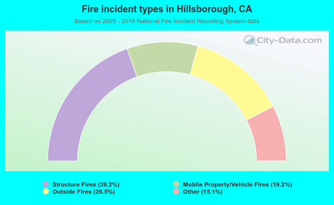 Fire incident types in Hillsborough, CA