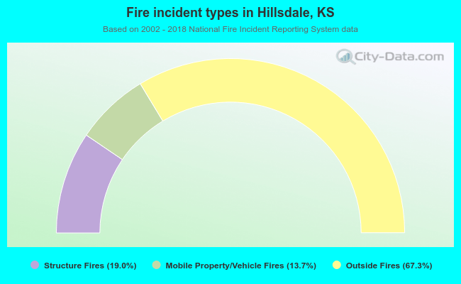 Fire incident types in Hillsdale, KS
