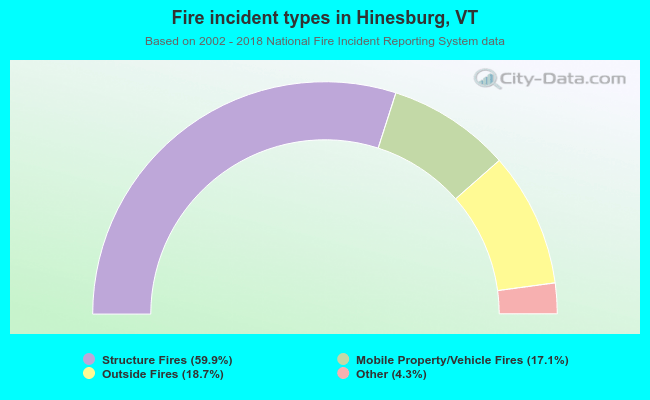 Fire incident types in Hinesburg, VT