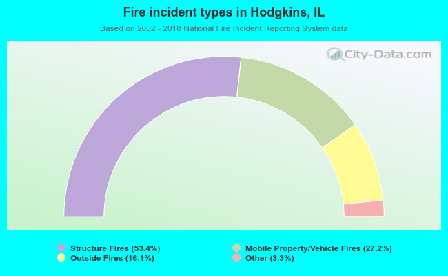 Fire incident types in Hodgkins, IL