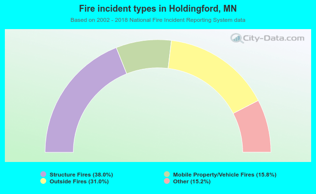 Fire incident types in Holdingford, MN