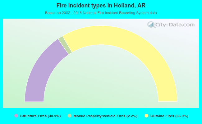 Fire incident types in Holland, AR