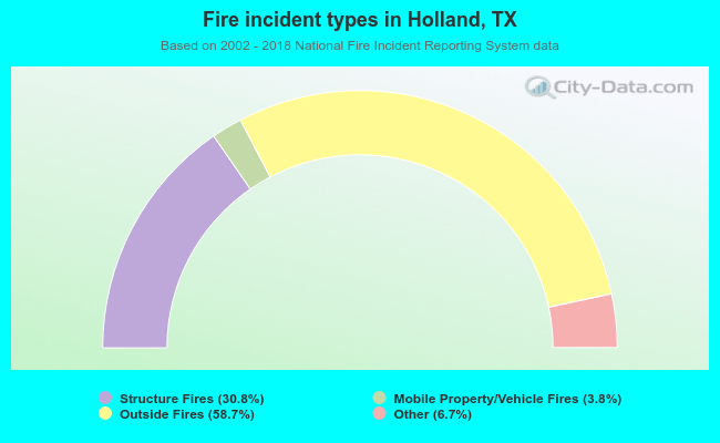 Fire incident types in Holland, TX