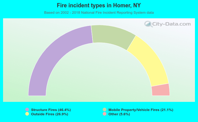 Fire incident types in Homer, NY