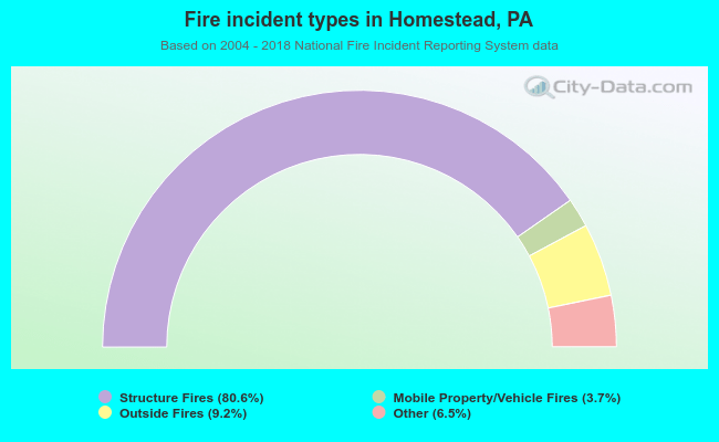 Fire incident types in Homestead, PA