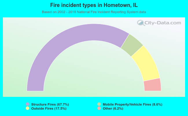 Fire incident types in Hometown, IL