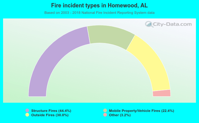 Fire incident types in Homewood, AL