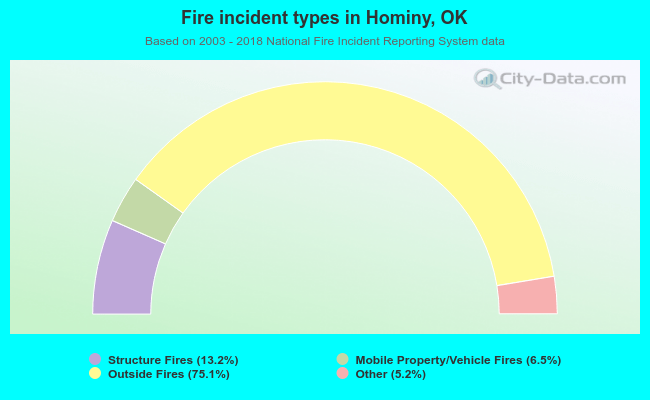 Fire incident types in Hominy, OK