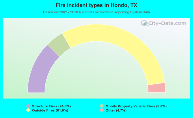 Fire incident types in Hondo, TX