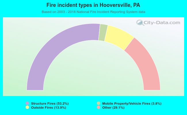 Fire incident types in Hooversville, PA