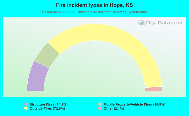 Fire incident types in Hope, KS