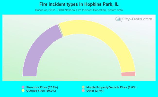 Fire incident types in Hopkins Park, IL