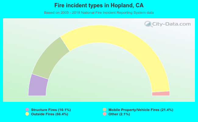 Fire incident types in Hopland, CA