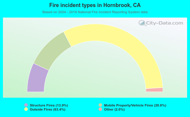 Fire incident types in Hornbrook, CA