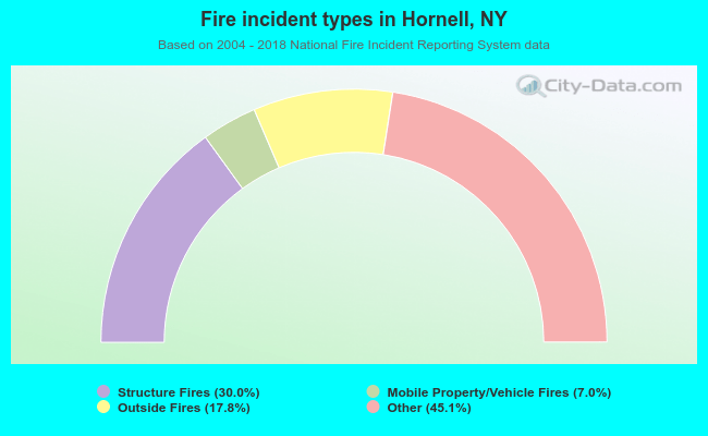 Fire incident types in Hornell, NY