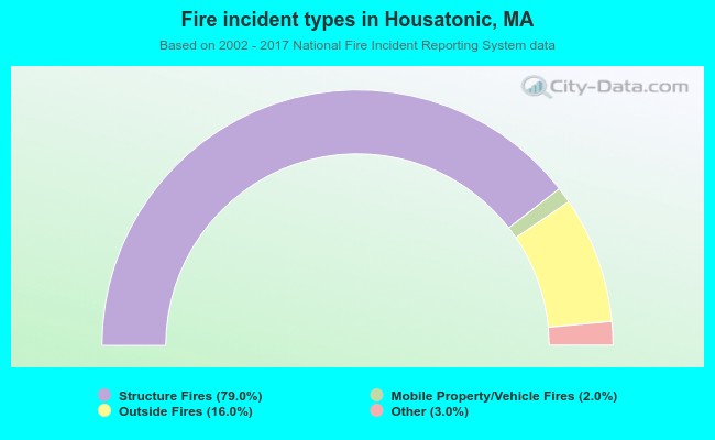 Fire incident types in Housatonic, MA