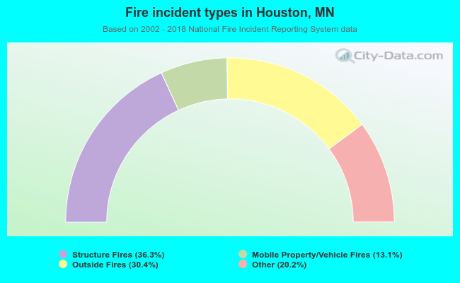 Fire incident types in Houston, MN
