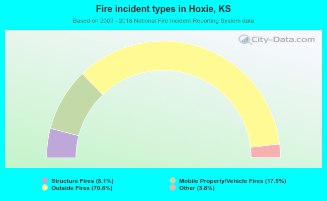 Fire incident types in Hoxie, KS