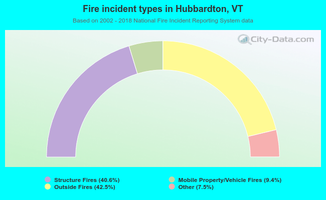 Fire incident types in Hubbardton, VT