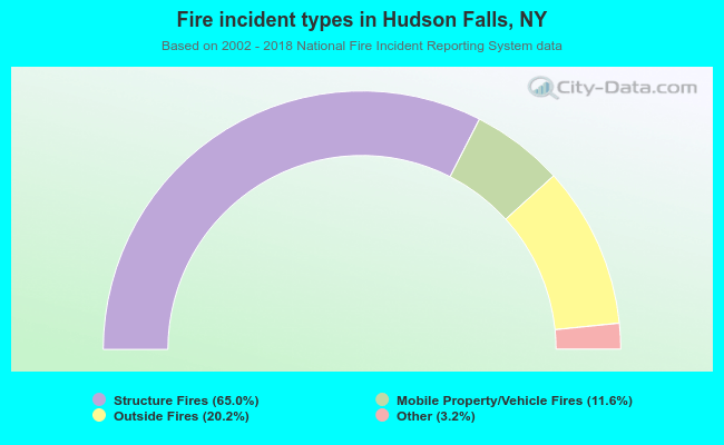 Fire incident types in Hudson Falls, NY