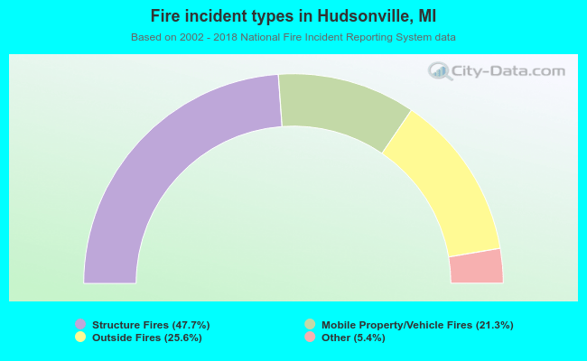 Fire incident types in Hudsonville, MI