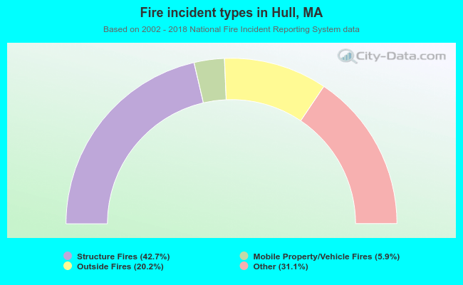 Fire incident types in Hull, MA