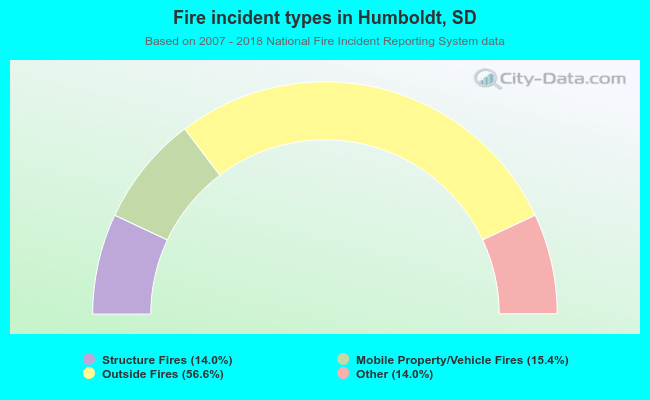 Fire incident types in Humboldt, SD