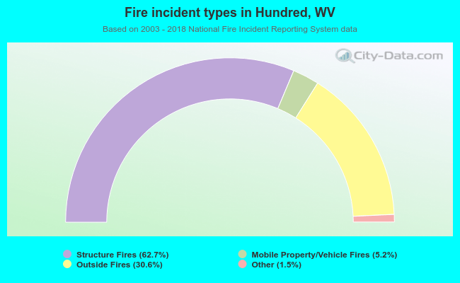 Fire incident types in Hundred, WV