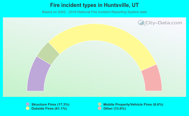 Fire incident types in Huntsville, UT