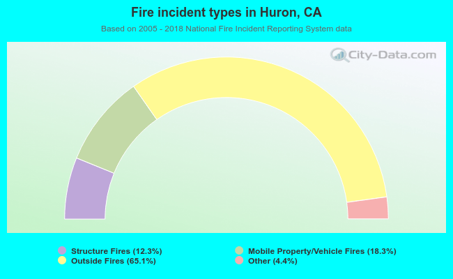 Fire incident types in Huron, CA