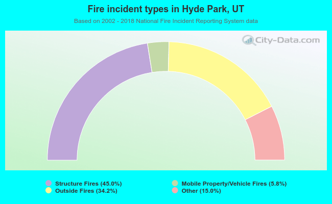Fire incident types in Hyde Park, UT