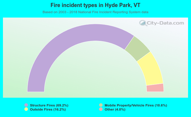Fire incident types in Hyde Park, VT