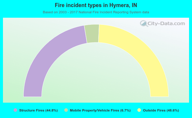Fire incident types in Hymera, IN