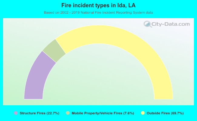 Fire incident types in Ida, LA