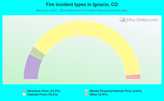Fire incident types in Ignacio, CO