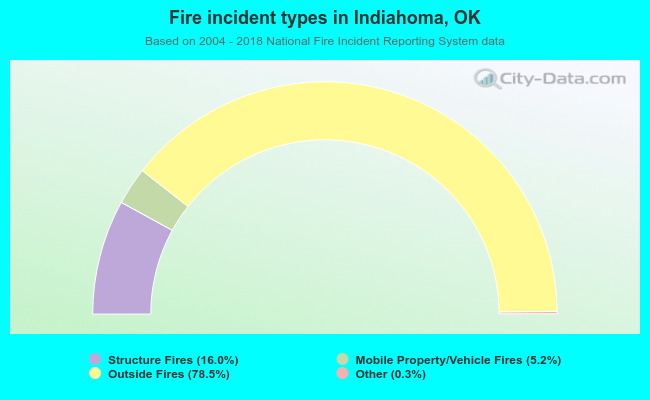 Fire incident types in Indiahoma, OK