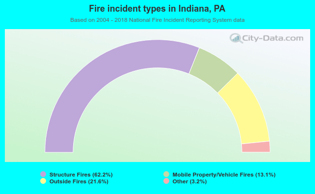 Fire incident types in Indiana, PA