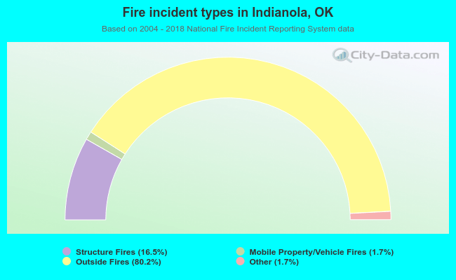 Fire incident types in Indianola, OK