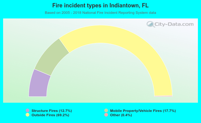 Fire incident types in Indiantown, FL