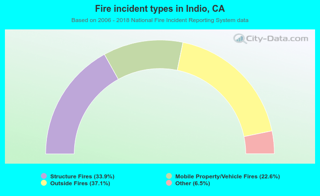 Fire incident types in Indio, CA