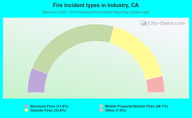 Fire incident types in Industry, CA