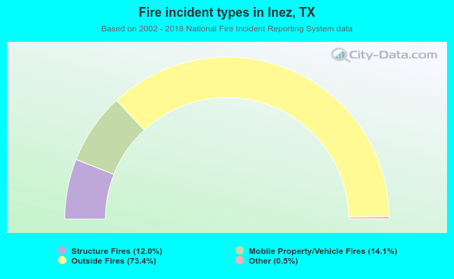 Fire incident types in Inez, TX