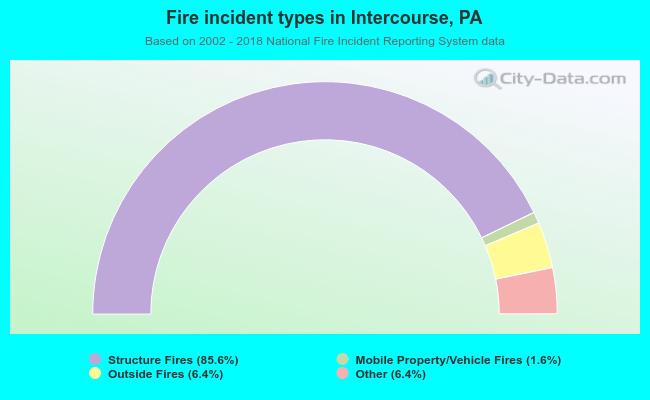 Fire incident types in Intercourse, PA