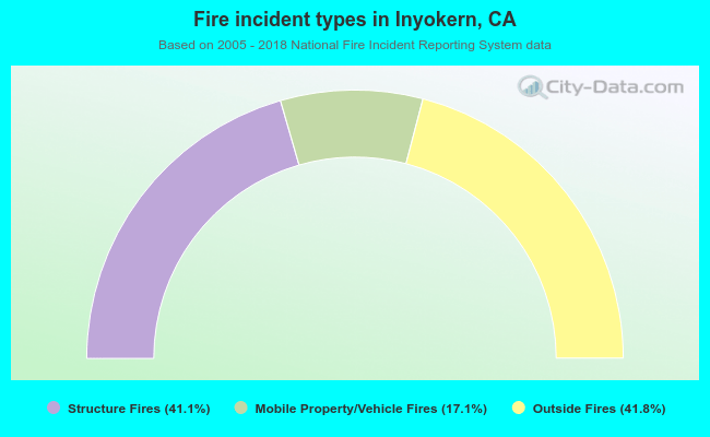 Fire incident types in Inyokern, CA
