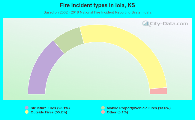Fire incident types in Iola, KS