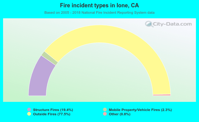 Fire incident types in Ione, CA
