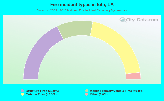Fire incident types in Iota, LA