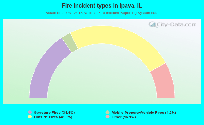 Fire incident types in Ipava, IL